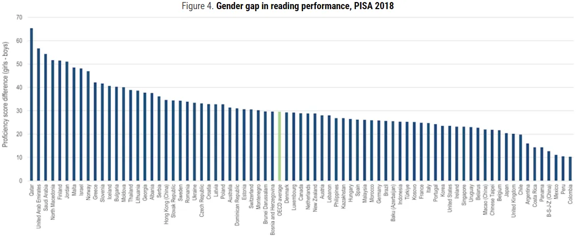 chart showing girls are ahead of boys in reading skills at the age of 15 across OECD countries