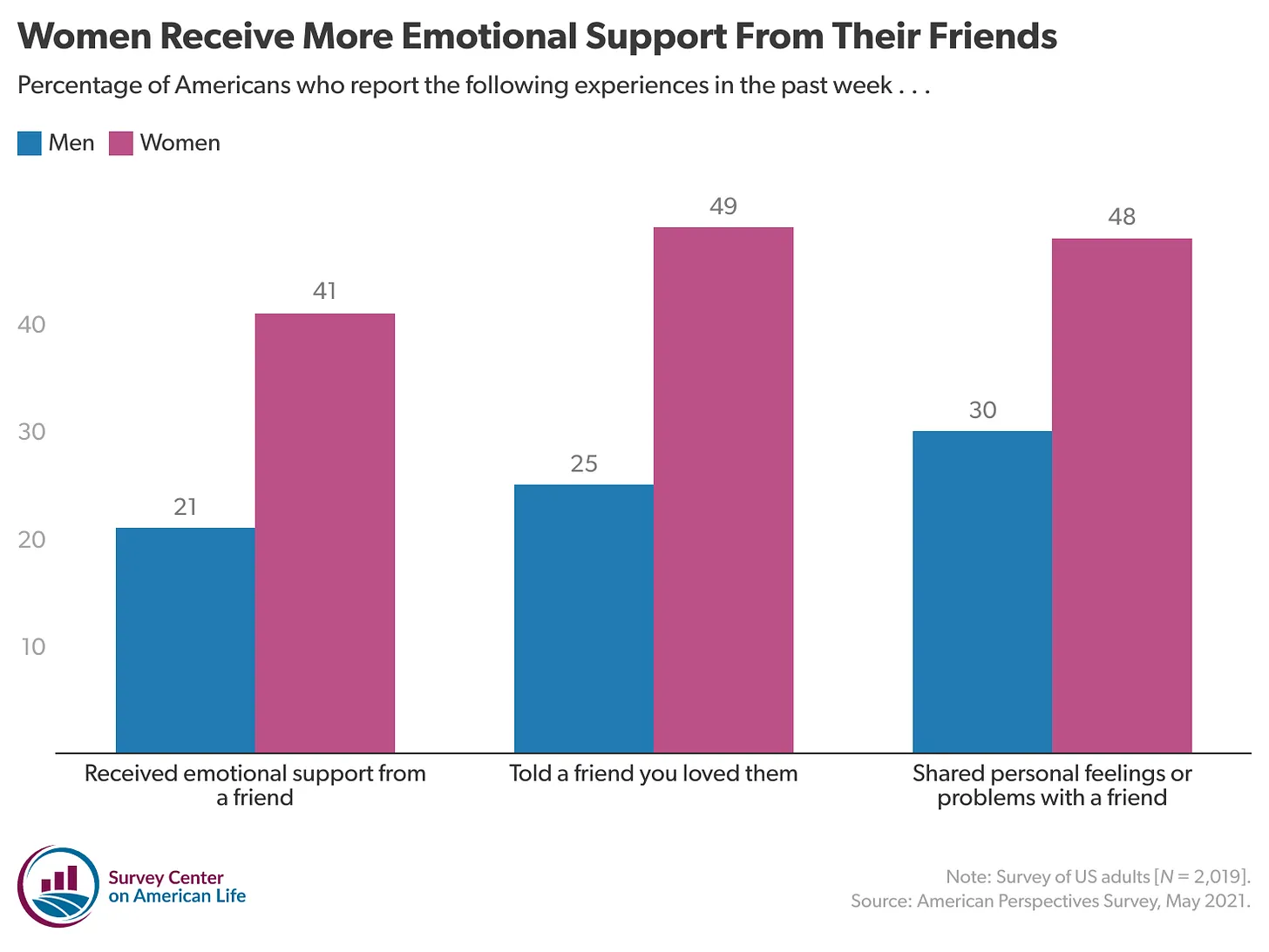 Chart of how women receive more emotional support from their friends