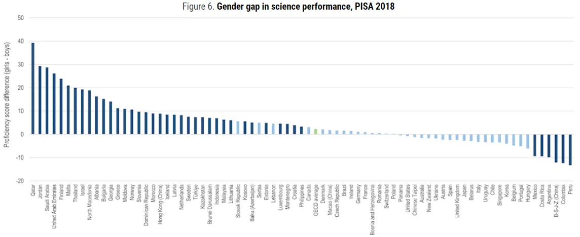 chart showing the gender gap in science across OECD countries