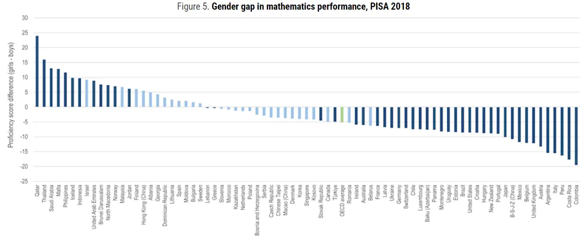 chart showing significant gap in favor or girls, but more nations with a gap in favor of boys