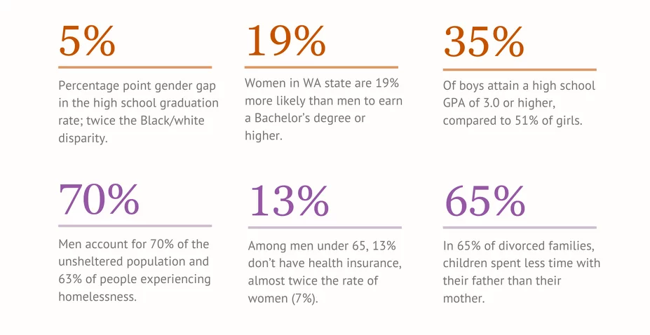 A series of stats on the state of men in Washington State