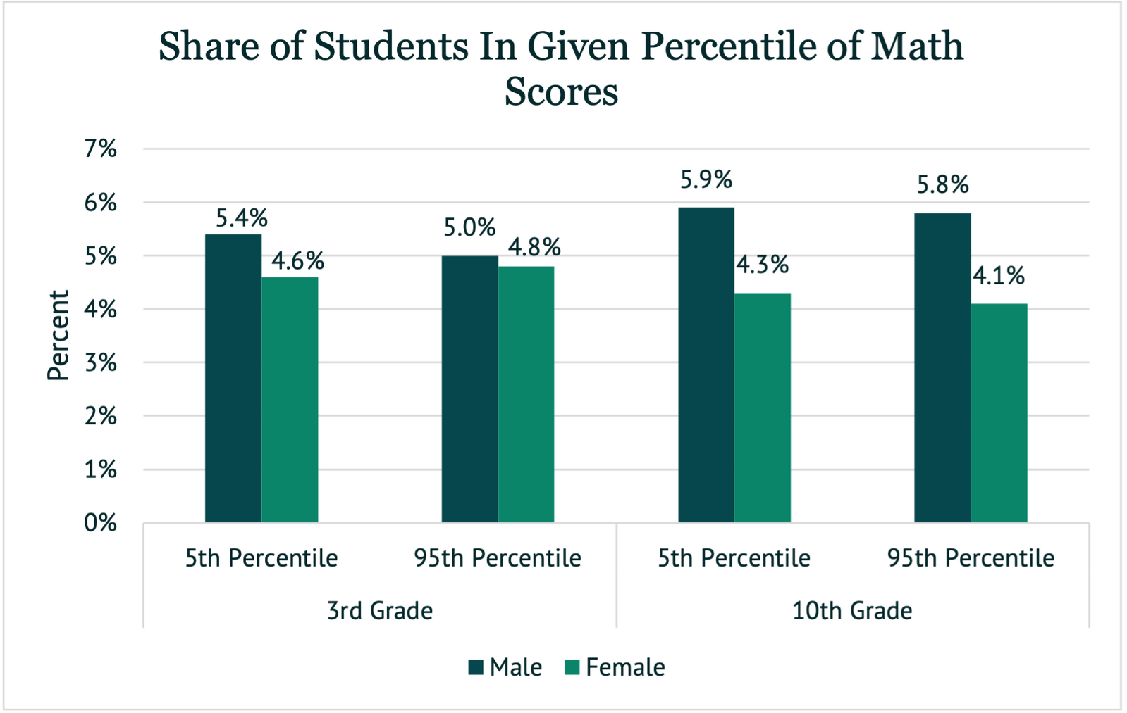 educational-achievement-and-progression-by-gender-in-washington-6-key