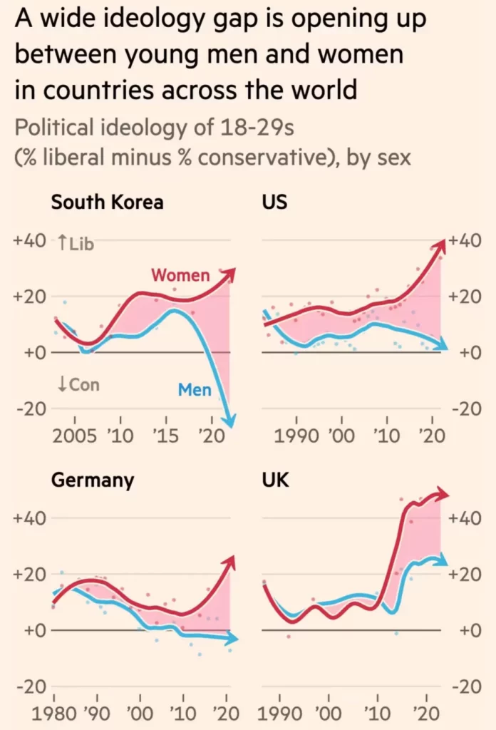 A chart showcasing diverging ideology between men and women across the world.