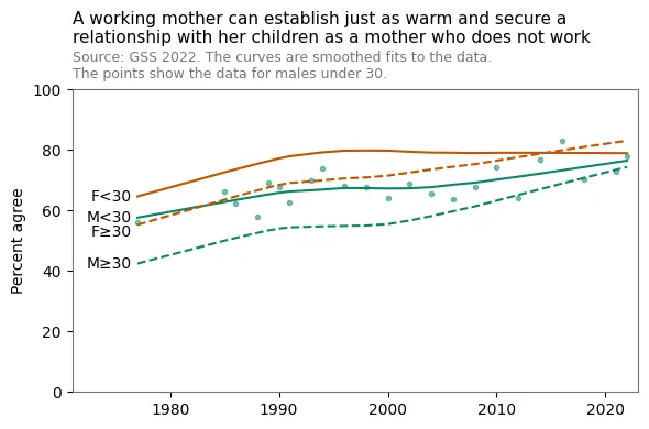 a chart showcasing the rise in people agreeing that a working mother can establish just as good of a relationship with their children as a mother who does not work