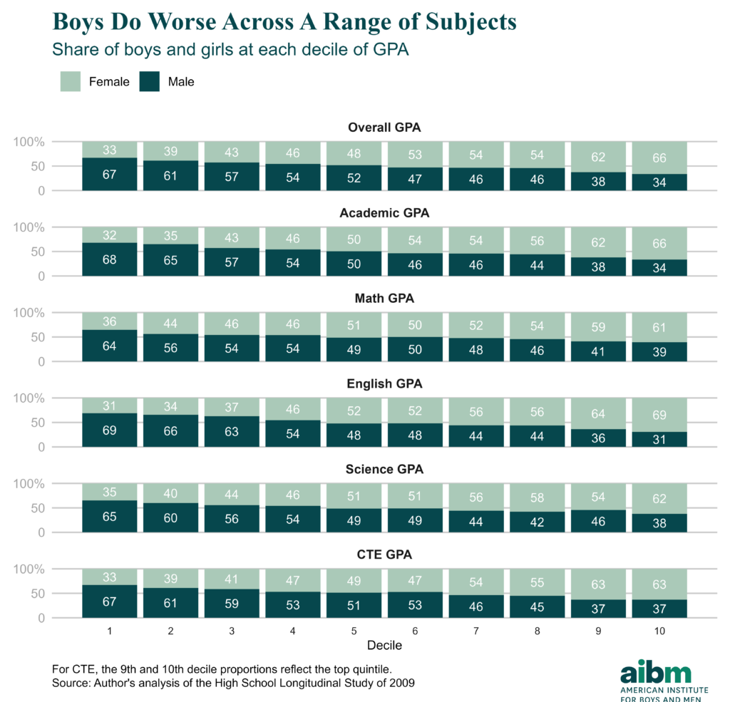 A stacked bar chart depicting that there are more boys with low verbal SAT scores