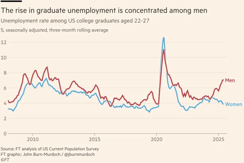 A graph showing that the rise in graduate unemployment is concentrated among men.