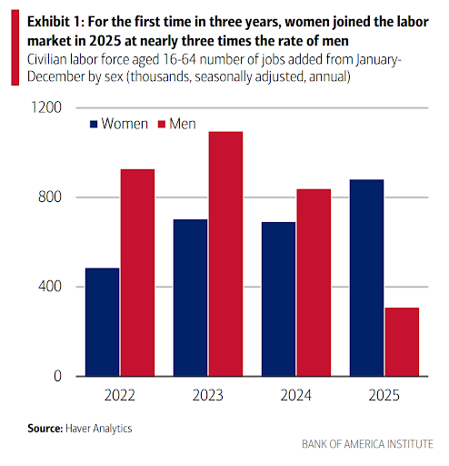 A bar chart showing that For the first time in three years, women joined the labor market in 2025 at nearly three times the rate of men.