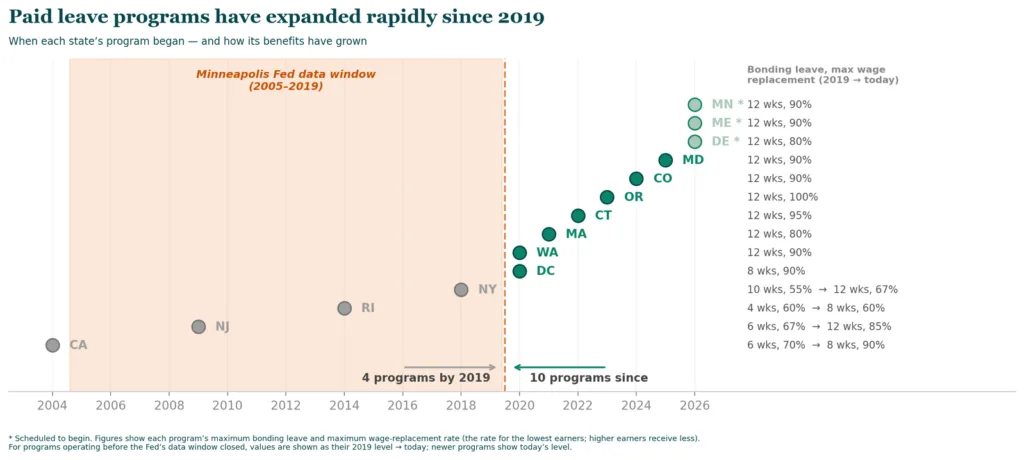 Paid leave programs have expanded rapidly since 2019