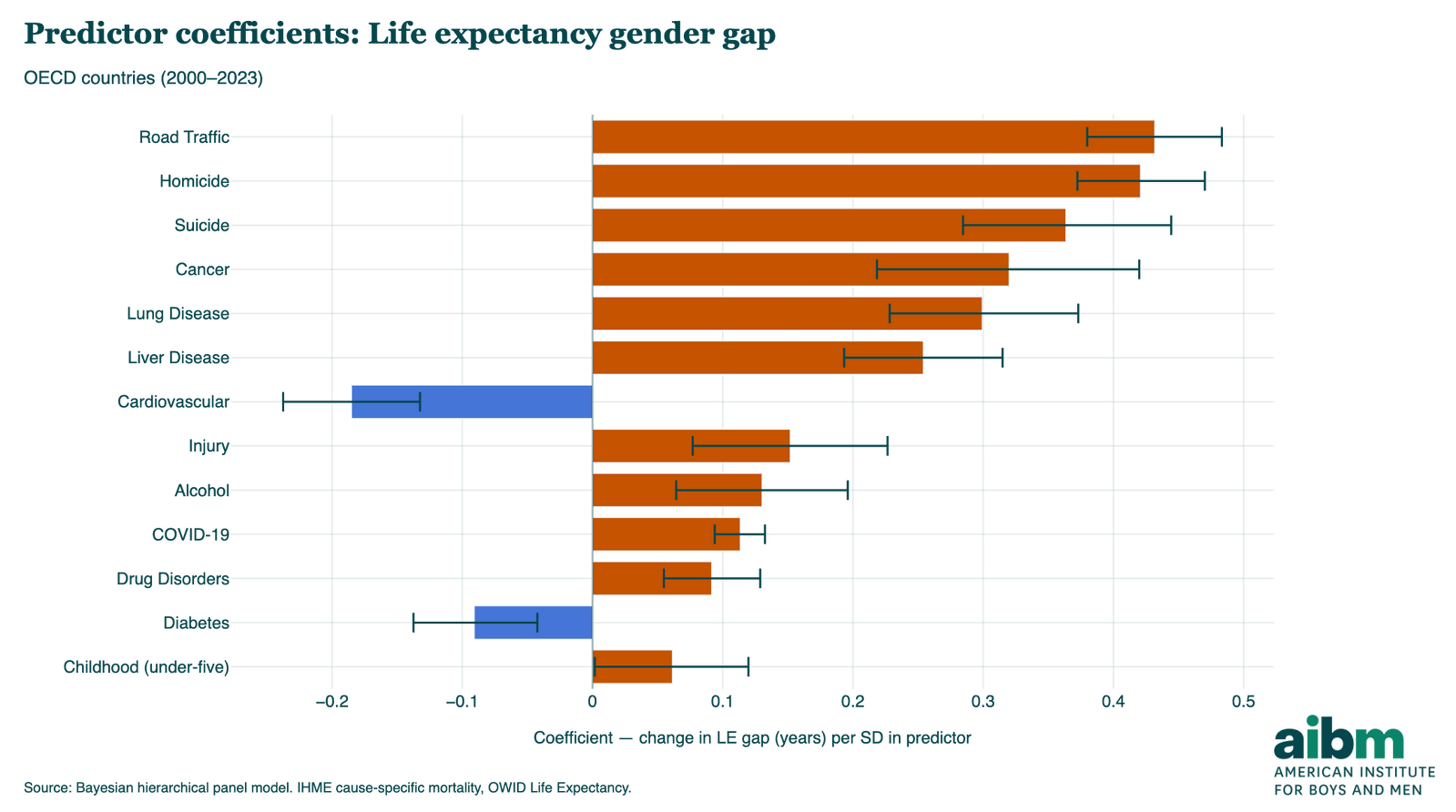 Predictor coefficients: Life expectancy gender gap