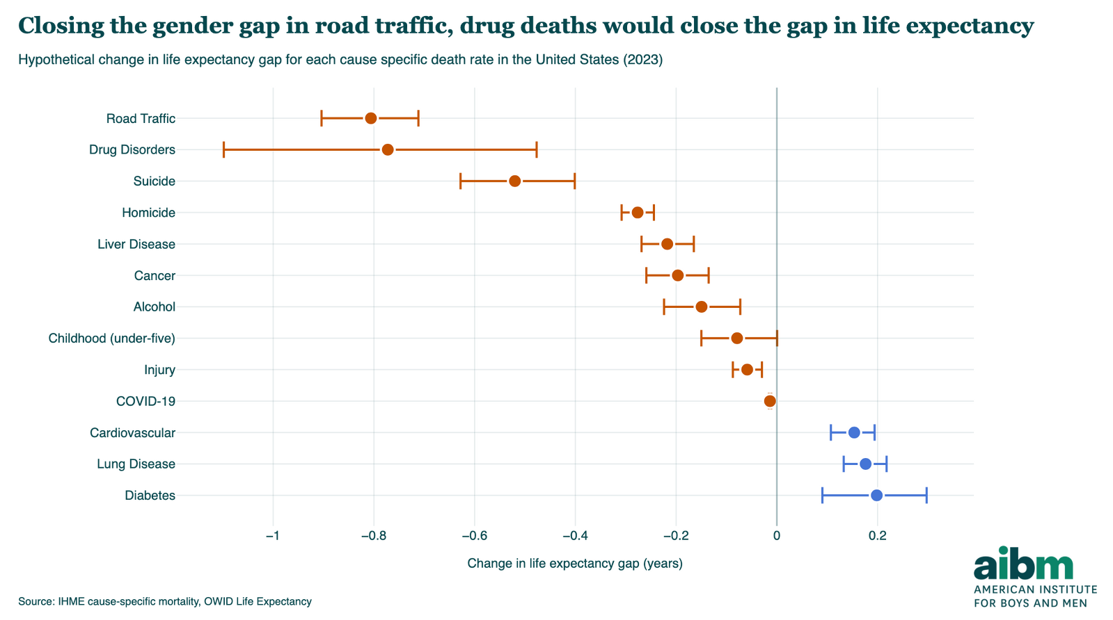 Closing the gender gap in road traffic, drug deaths would close the gap in life expectancy