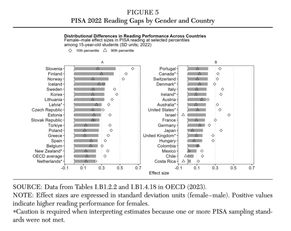 PISA 2022 Reading Gaps by Gender and Country